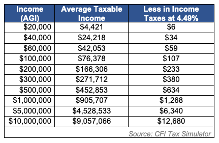 Colorado Income Tax Chart